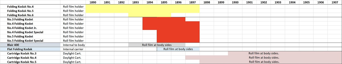 Fitting the Flat Folding Kodak into Kodak's Timeline